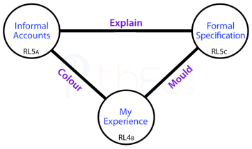 Channels between RL5-Communication and RL4-Experience: 'colour' and 'mould'.